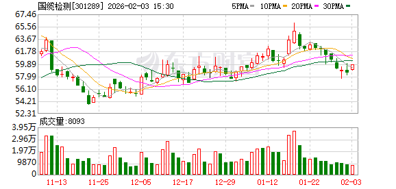国缆检测:铜等原材料价格波动对公司检测订单影响较小