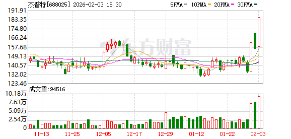 杰普特澄清:2025年前三季度光通信相关业务收入占比不足5%