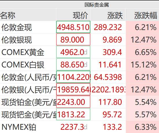 黄金白银,暴力拉升!