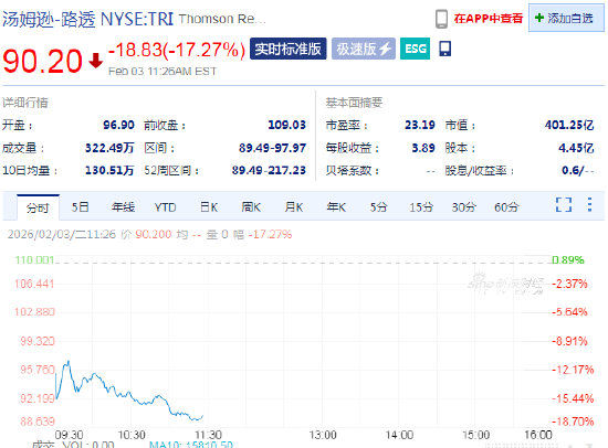 汤森路透盘中大跌17%创出纪录 受Anthropic法务AI工具的冲击