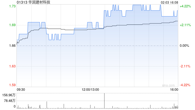 华润建材科技:润丰新材料与润材电商进一步订立四份人造石供应合同