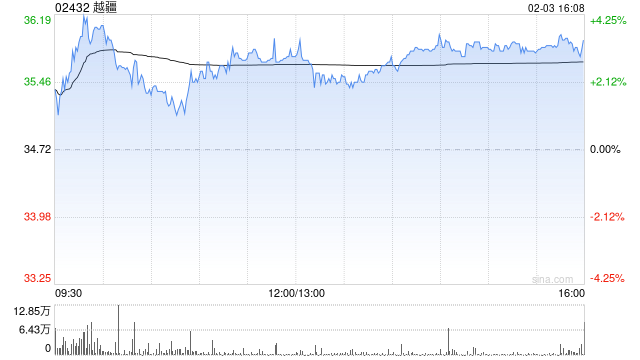 越疆授出合共约863.85万份购股权及153.13万份奖励股份