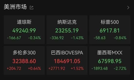 黄金，创207个月来最大单日涨幅