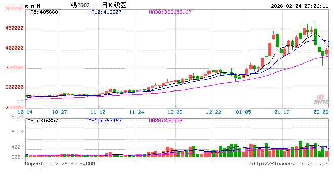 深夜，缅甸发生6.0级地震！锡价大涨