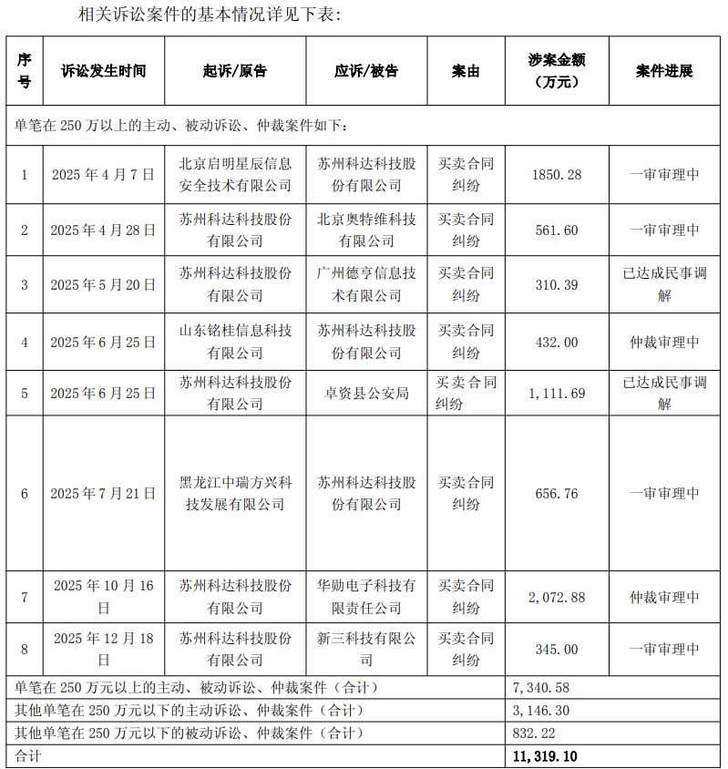 苏州科达连续四年亏损，持股市值1.59亿元总经理提前离任