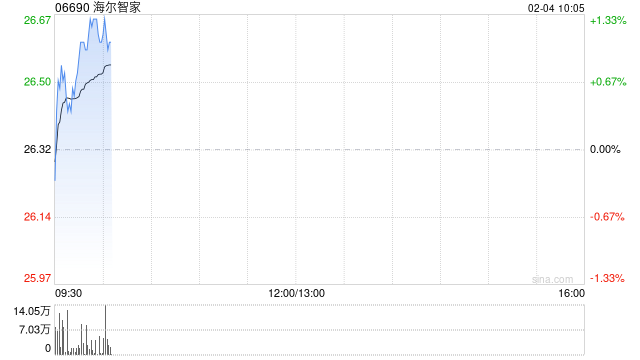 海尔智家于2月2日斥资8.87万欧元回购4.36万股