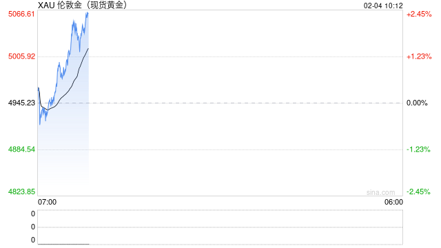 金银价强势反弹，机构看好金价银价反弹空间