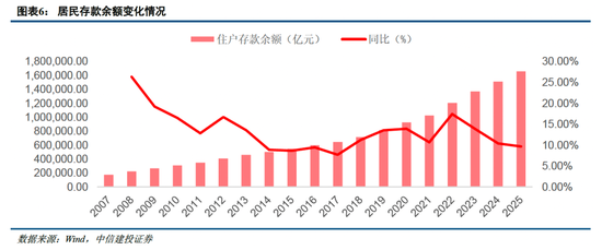 中信建投非银金融：“存款搬家”的事实与博弈
