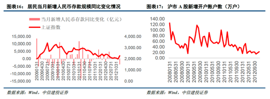 中信建投非银金融：“存款搬家”的事实与博弈