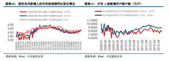 中信建投非银金融：“存款搬家”的事实与博弈