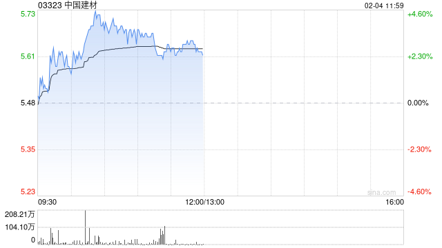 中国建材早盘涨近4% 美银证券维持“买入”评级