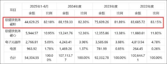 春光集团创业板上市业绩是否存水分？募资扩产必要性是否存疑