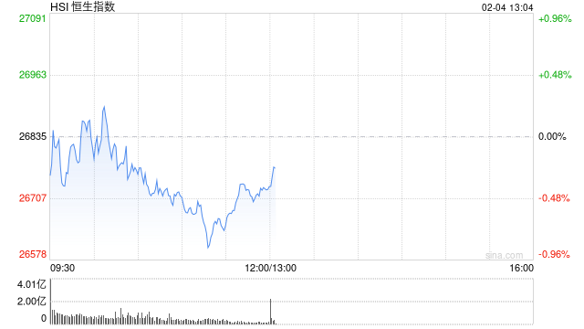 港股午评：恒指跌0.41% 科指跌2.2% 科网股普跌 煤炭股走强 腾讯跌超3%