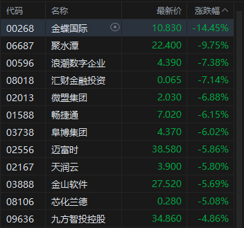 港股午评：恒指跌0.41% 科指跌2.2% 科网股普跌 煤炭股走强 腾讯跌超3%