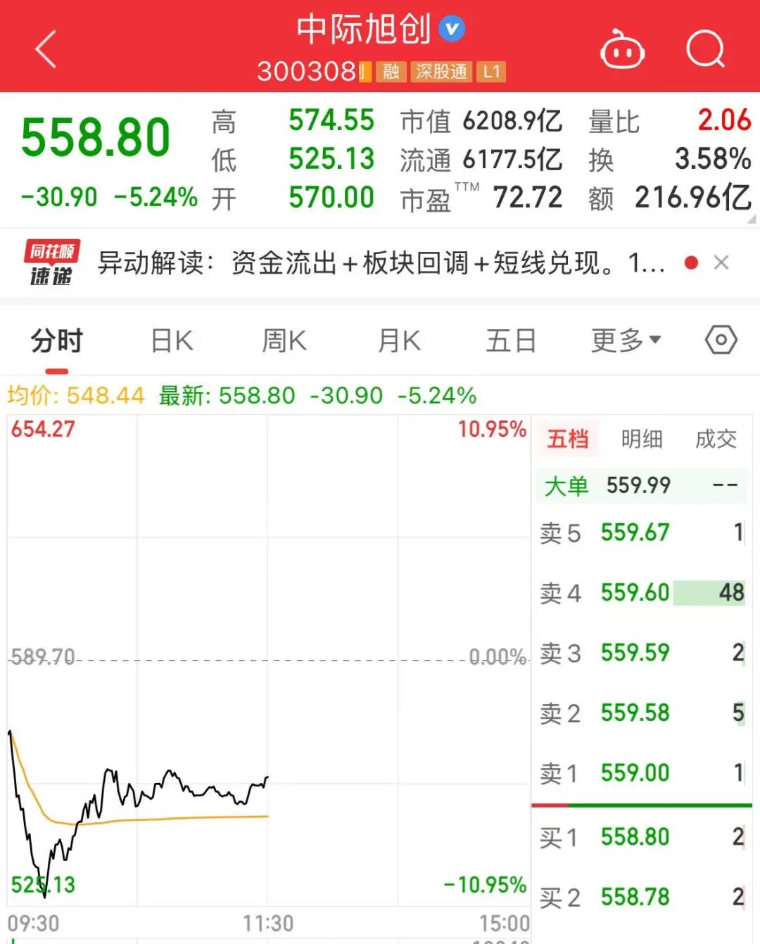 两大龙头股盘中大跌！四个原因