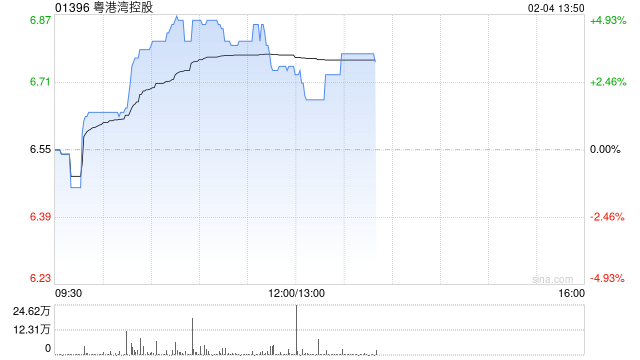 粤港湾控股午后涨超3% 旗下天顿数据近期获福田国资重磅战略性投资