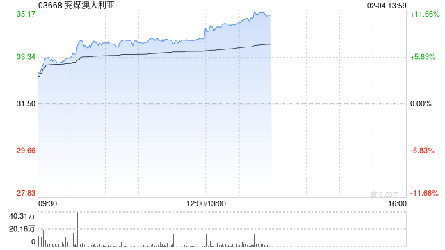 煤炭股午后持续走高 兖煤澳大利亚及兖矿能源均涨超9%
