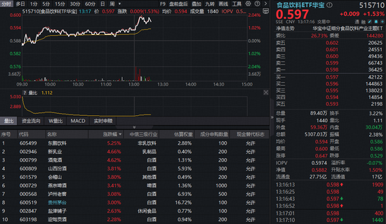 吃喝板块午后狂飙！“茅五泸汾洋”集体大涨，食品饮料ETF华宝（515710）盘中涨超2%！