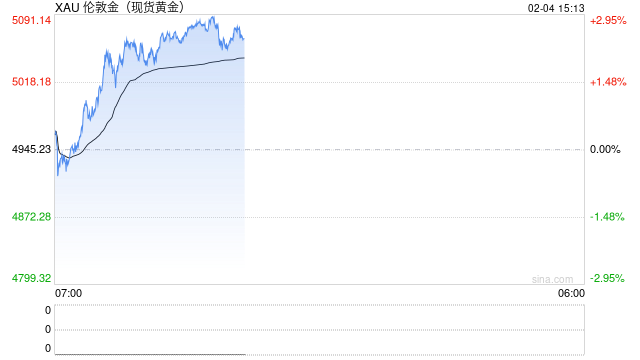 黄金重返5000美元上方！这轮“史诗级暴跌”结束了吗？