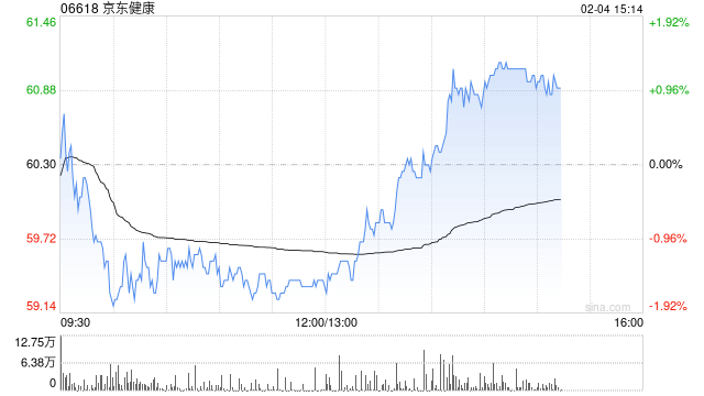 里昂：续予京东健康“跑赢大市”评级 目标价71港元