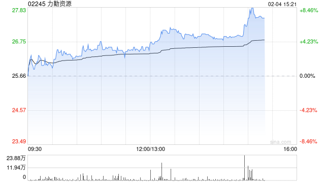 力勤资源午后涨逾5% 高盛及麦格理上调2026年镍均价预测