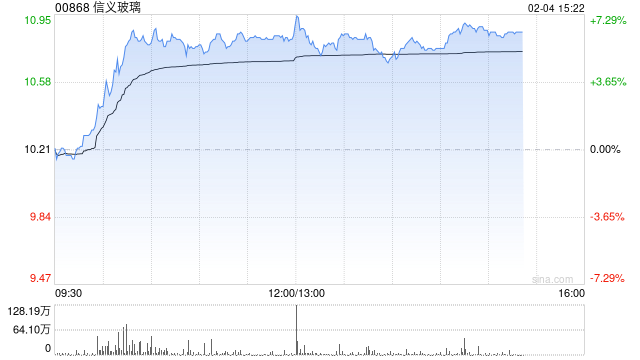 港股光伏太阳能股午后拉升 马斯克团队“摸底”中国光伏产业链
