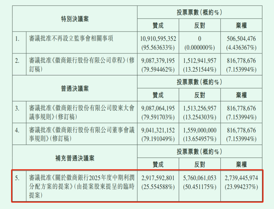 徽商银行大股东死磕分红近10年,26亿派现提议又遭50%股东反对、24%弃权