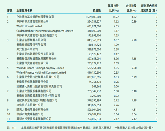 徽商银行大股东死磕分红近10年,26亿派现提议又遭50%股东反对、24%弃权