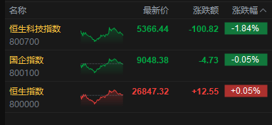 港股收评：恒指涨0.05% 科指跌1.84% 科网股普跌 煤炭股走强 腾讯跌超3%