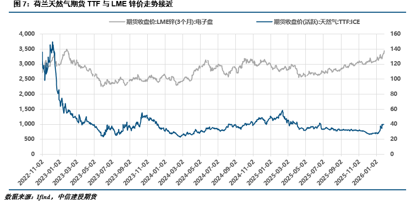 【建投有色】冲高回落，锌后续的几个关注点