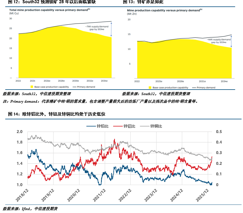 【建投有色】冲高回落，锌后续的几个关注点
