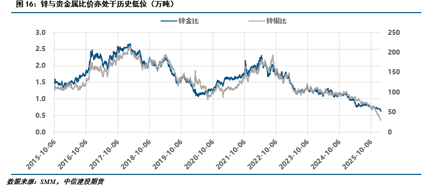 【建投有色】冲高回落，锌后续的几个关注点