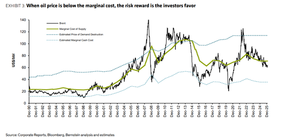 伯恩斯坦：看空原油的理由有一个，但看多的理由有十个