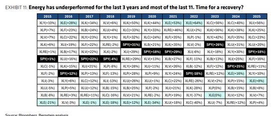 伯恩斯坦：看空原油的理由有一个，但看多的理由有十个