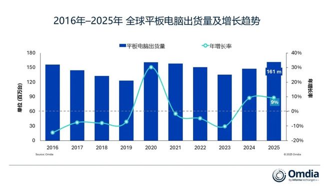 Omdia:2025年Q4全球平板出货量苹果第一