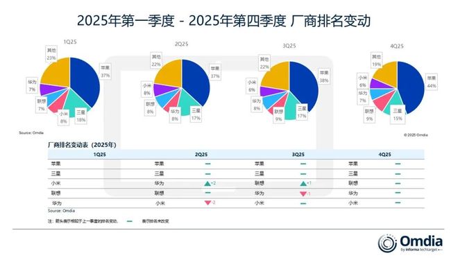 Omdia:2025年Q4全球平板出货量苹果第一