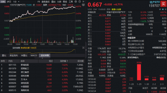 多重利好发酵，龙头地产大反攻！地产ETF（159707）暴涨4.71%领跑同类！机构：关注左侧布局机会