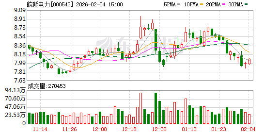 皖能电力：公司2025年发电量突破600亿千瓦时