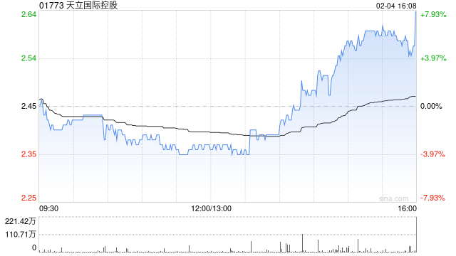 天立国际控股获董事会主席罗实增持30万股 每股作价2.79港元