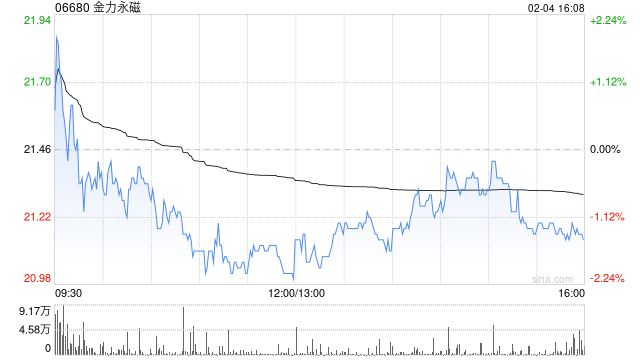 金力永磁遭摩根大通减持约166.23万股 每股作价约22.15港元