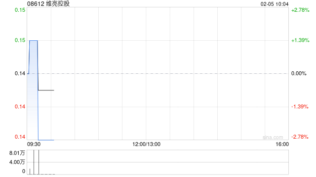 维亮控股：供股获认购不足约74.81%