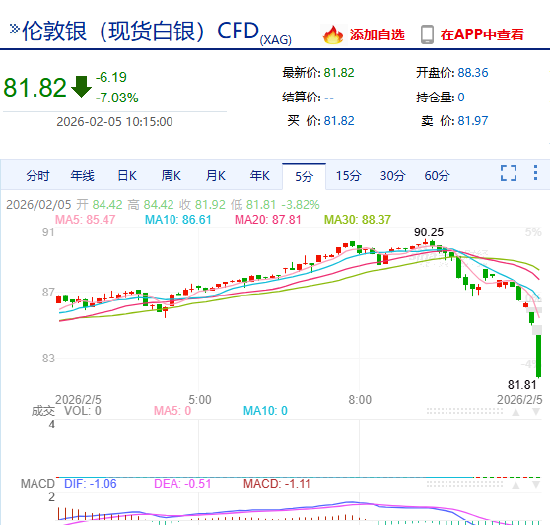 快讯：现货白银持续下跌 失守81美元/盎司 日内跌超7%