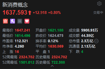 港股新消费股逆势上涨，泡泡玛特涨超4%