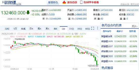 快讯：碳酸锂主力合约触及跌停，跌幅10.99%