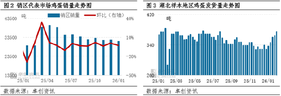 1月湖北蛋价整体上涨，2月价格重心或下移