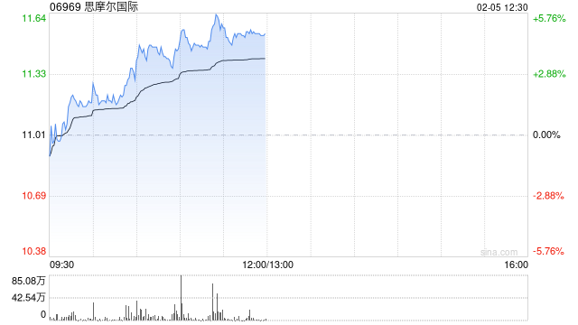 摩尔国际午前涨逾5% 退税取消有望加速行业整合