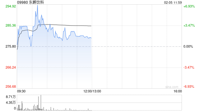 东鹏饮料盘中涨超3% 集团与印尼三林集团达成战略合作
