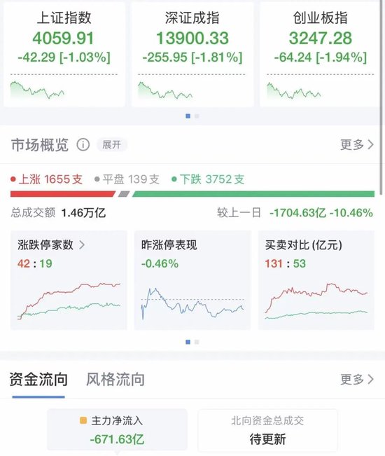 A股震荡回调，三大指数均跌超1%，超3600股下跌，黄金股集体跳水！大消费爆发，影视股大涨，银行股拉升