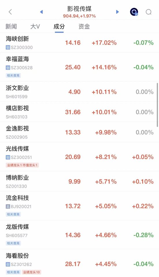 A股震荡回调，三大指数均跌超1%，超3600股下跌，黄金股集体跳水！大消费爆发，影视股大涨，银行股拉升