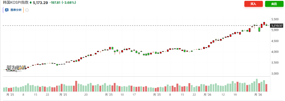 软件股恐慌蔓延至亚洲股市，韩股跌超3%，白银暴跌16%、黄金跌破4800美元